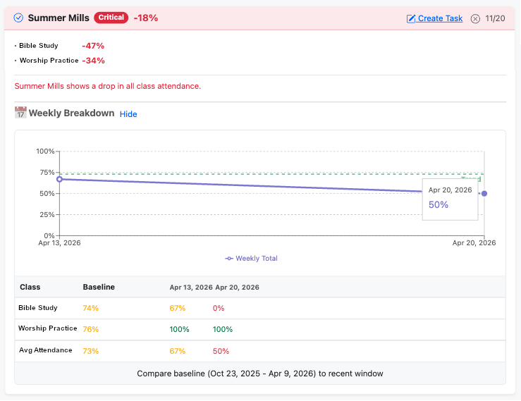 Attendance Reporting Dashboard